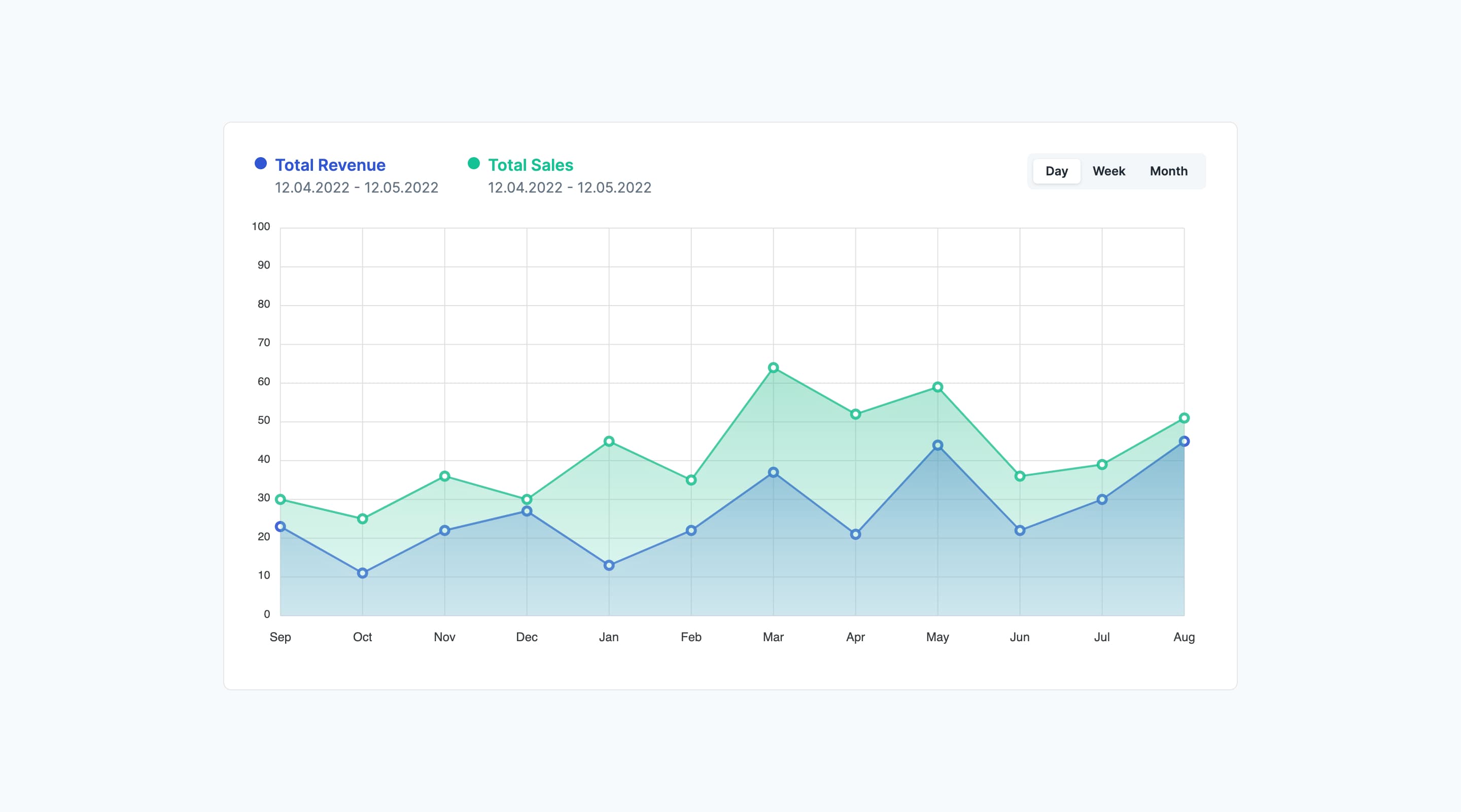 React Multi-Line Area Chart with Time Period Toggle